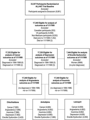 The 18-year risk of cancer, angioedema, insomnia, depression, and erectile dysfunction in association with antihypertensive drugs: post-trial analyses from ALLHAT–Medicare linked data